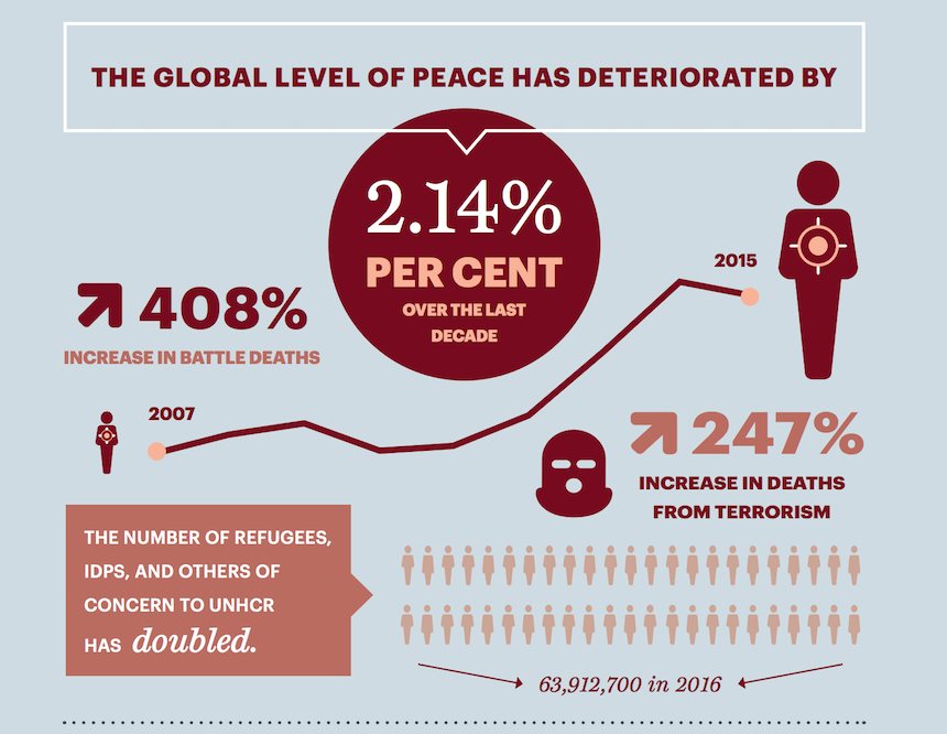 Terrorism Worldwide at All-Time High