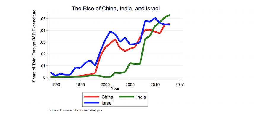 Analysis Chronicles Changes in U.S. Investment in R&D