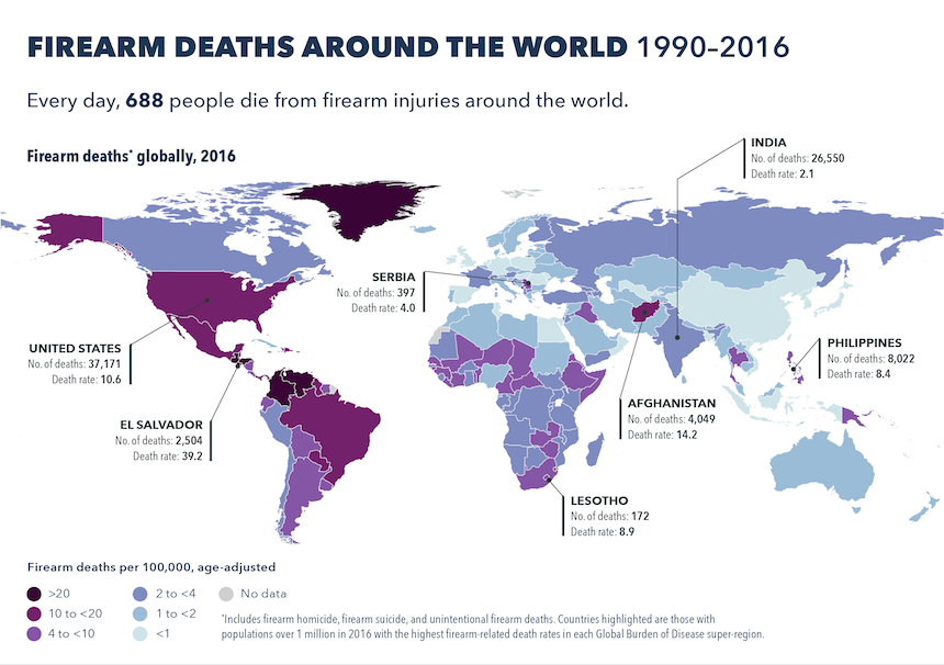 Six Countries in the Americas Account for Half of All Firearm Deaths